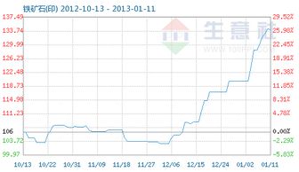 1月11日鐵礦石商品指數(shù)報(bào)134.11，市場(chǎng)走勢(shì)平穩(wěn)偏強(qiáng)