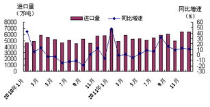 2011年我國(guó)進(jìn)口重點(diǎn)商品盤點(diǎn)之鐵礦石 供需博弈下的量增價(jià)高與結(jié)構(gòu)調(diào)整