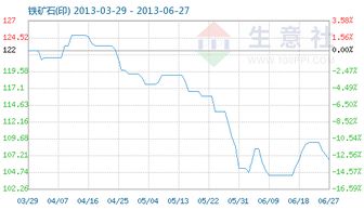 6月27日鐵礦石商品指數(shù)分析 指數(shù)持穩(wěn)在106.59，市場(chǎng)表現(xiàn)平穩(wěn)